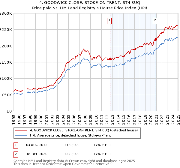 4, GOODWICK CLOSE, STOKE-ON-TRENT, ST4 8UQ: Price paid vs HM Land Registry's House Price Index