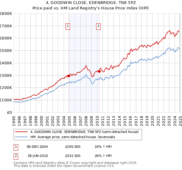 4, GOODWIN CLOSE, EDENBRIDGE, TN8 5PZ: Price paid vs HM Land Registry's House Price Index