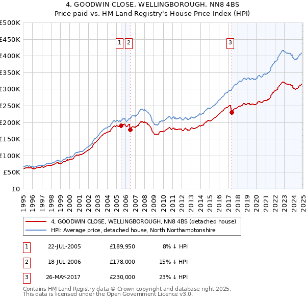 4, GOODWIN CLOSE, WELLINGBOROUGH, NN8 4BS: Price paid vs HM Land Registry's House Price Index