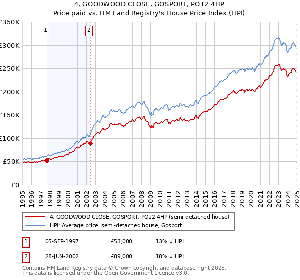 4, GOODWOOD CLOSE, GOSPORT, PO12 4HP: Price paid vs HM Land Registry's House Price Index