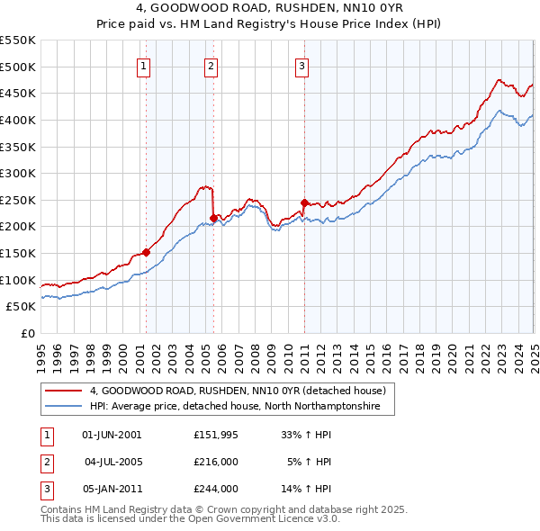 4, GOODWOOD ROAD, RUSHDEN, NN10 0YR: Price paid vs HM Land Registry's House Price Index