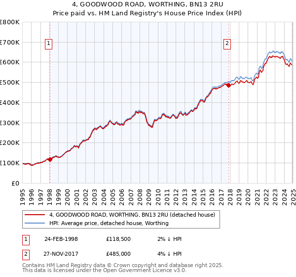 4, GOODWOOD ROAD, WORTHING, BN13 2RU: Price paid vs HM Land Registry's House Price Index