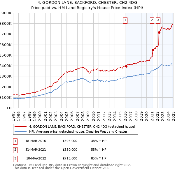 4, GORDON LANE, BACKFORD, CHESTER, CH2 4DG: Price paid vs HM Land Registry's House Price Index