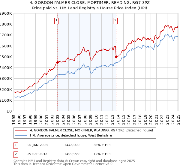 4, GORDON PALMER CLOSE, MORTIMER, READING, RG7 3PZ: Price paid vs HM Land Registry's House Price Index