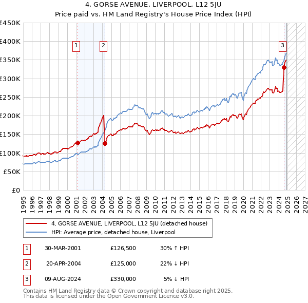 4, GORSE AVENUE, LIVERPOOL, L12 5JU: Price paid vs HM Land Registry's House Price Index