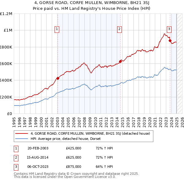 4, GORSE ROAD, CORFE MULLEN, WIMBORNE, BH21 3SJ: Price paid vs HM Land Registry's House Price Index