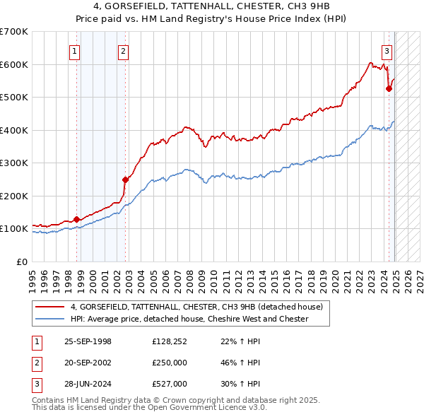 4, GORSEFIELD, TATTENHALL, CHESTER, CH3 9HB: Price paid vs HM Land Registry's House Price Index