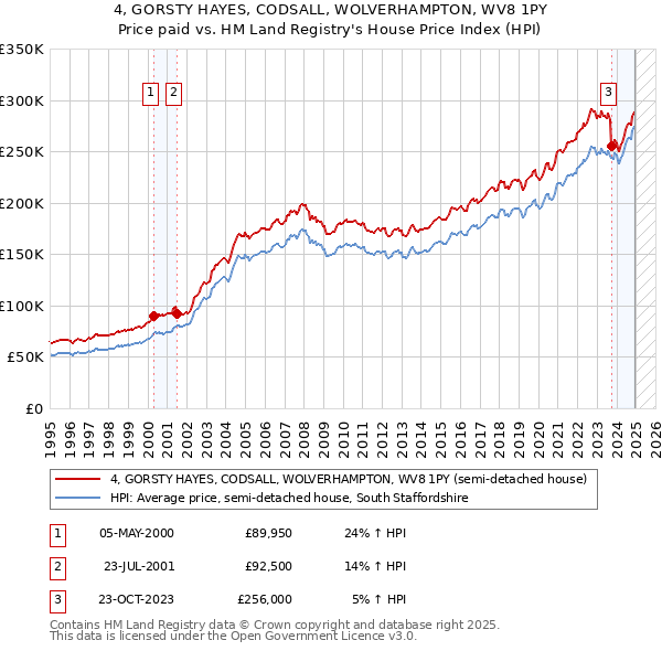 4, GORSTY HAYES, CODSALL, WOLVERHAMPTON, WV8 1PY: Price paid vs HM Land Registry's House Price Index