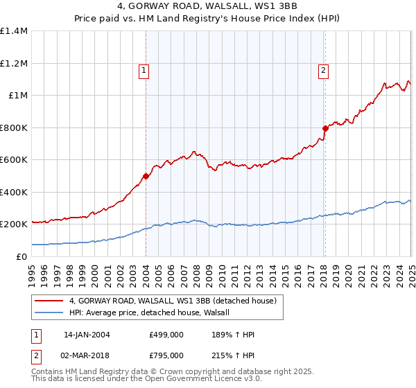 4, GORWAY ROAD, WALSALL, WS1 3BB: Price paid vs HM Land Registry's House Price Index