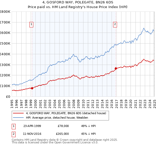 4, GOSFORD WAY, POLEGATE, BN26 6DS: Price paid vs HM Land Registry's House Price Index