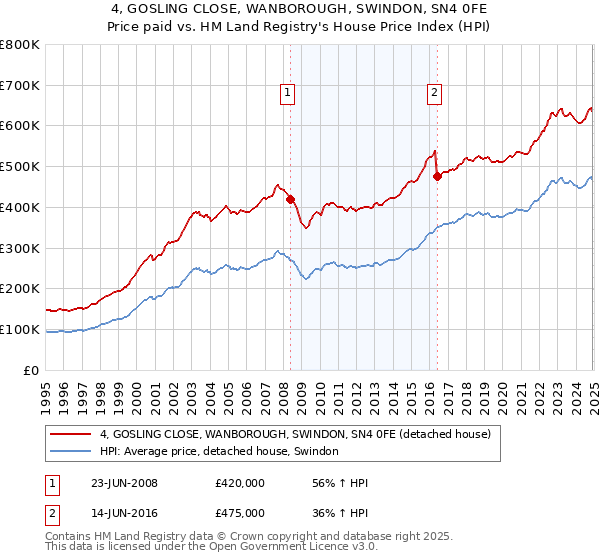 4, GOSLING CLOSE, WANBOROUGH, SWINDON, SN4 0FE: Price paid vs HM Land Registry's House Price Index