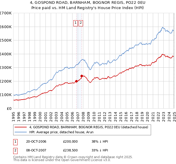 4, GOSPOND ROAD, BARNHAM, BOGNOR REGIS, PO22 0EU: Price paid vs HM Land Registry's House Price Index