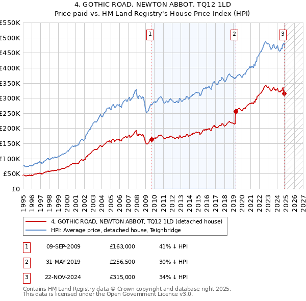 4, GOTHIC ROAD, NEWTON ABBOT, TQ12 1LD: Price paid vs HM Land Registry's House Price Index