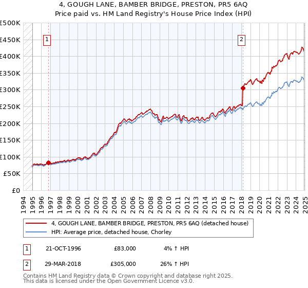 4, GOUGH LANE, BAMBER BRIDGE, PRESTON, PR5 6AQ: Price paid vs HM Land Registry's House Price Index