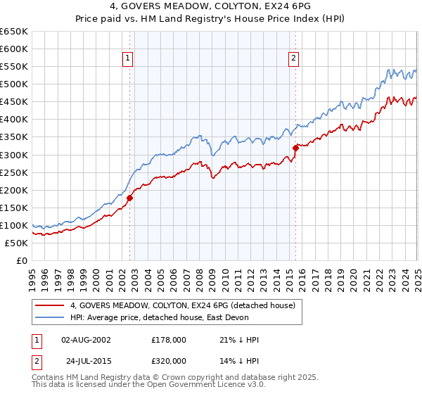 4, GOVERS MEADOW, COLYTON, EX24 6PG: Price paid vs HM Land Registry's House Price Index
