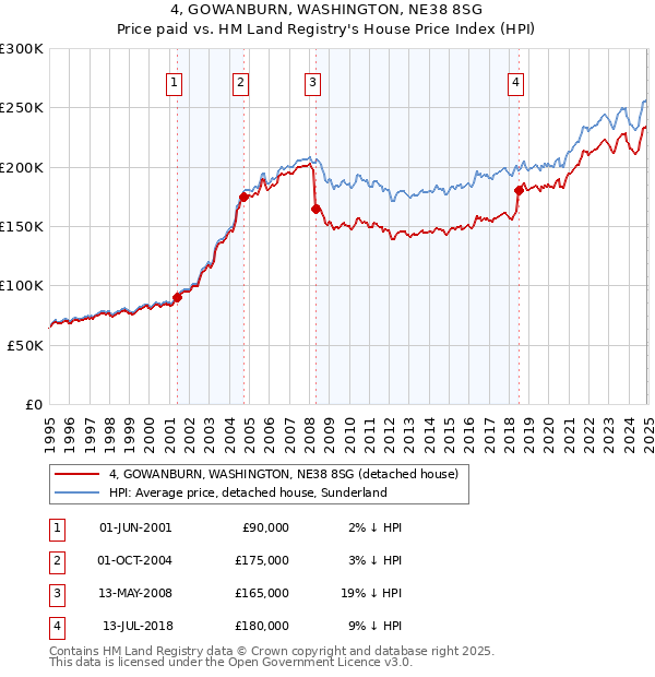 4, GOWANBURN, WASHINGTON, NE38 8SG: Price paid vs HM Land Registry's House Price Index