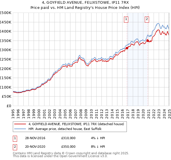 4, GOYFIELD AVENUE, FELIXSTOWE, IP11 7RX: Price paid vs HM Land Registry's House Price Index
