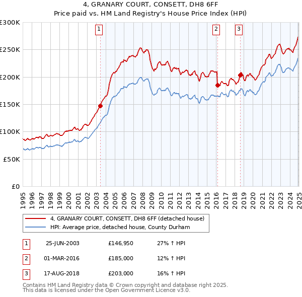 4, GRANARY COURT, CONSETT, DH8 6FF: Price paid vs HM Land Registry's House Price Index