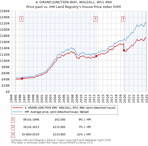 4, GRAND JUNCTION WAY, WALSALL, WS1 4NA: Price paid vs HM Land Registry's House Price Index