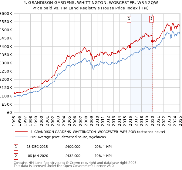 4, GRANDISON GARDENS, WHITTINGTON, WORCESTER, WR5 2QW: Price paid vs HM Land Registry's House Price Index