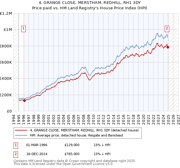 4, GRANGE CLOSE, MERSTHAM, REDHILL, RH1 3DY: Price paid vs HM Land Registry's House Price Index