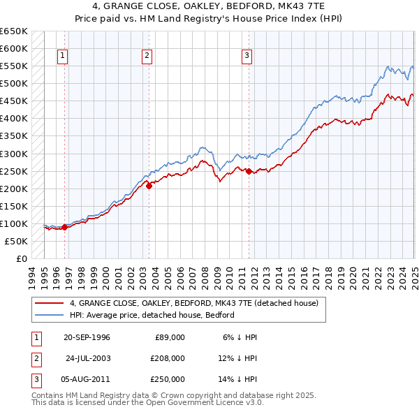 4, GRANGE CLOSE, OAKLEY, BEDFORD, MK43 7TE: Price paid vs HM Land Registry's House Price Index