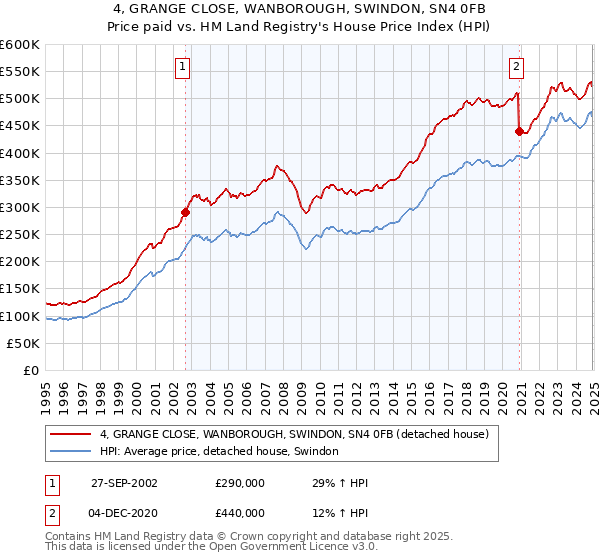 4, GRANGE CLOSE, WANBOROUGH, SWINDON, SN4 0FB: Price paid vs HM Land Registry's House Price Index