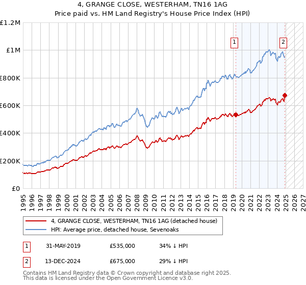 4, GRANGE CLOSE, WESTERHAM, TN16 1AG: Price paid vs HM Land Registry's House Price Index