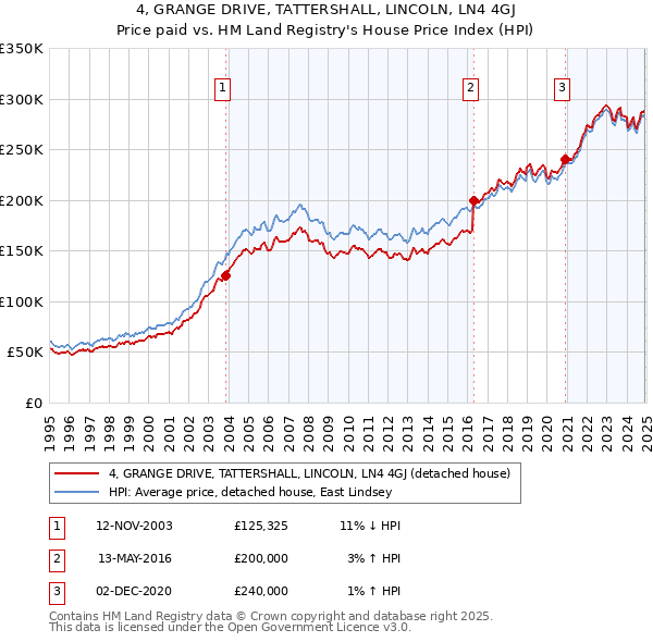 4, GRANGE DRIVE, TATTERSHALL, LINCOLN, LN4 4GJ: Price paid vs HM Land Registry's House Price Index