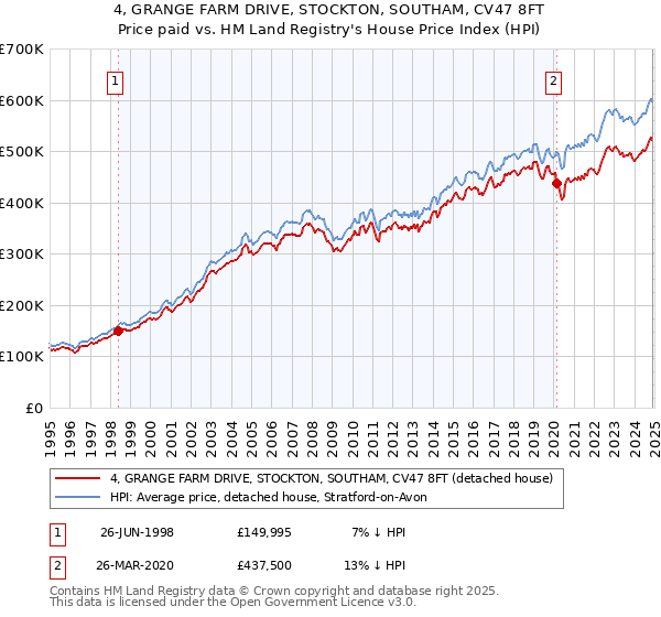 4, GRANGE FARM DRIVE, STOCKTON, SOUTHAM, CV47 8FT: Price paid vs HM Land Registry's House Price Index