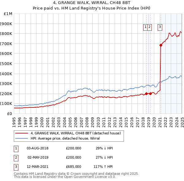 4, GRANGE WALK, WIRRAL, CH48 8BT: Price paid vs HM Land Registry's House Price Index