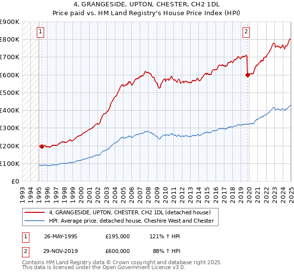 4, GRANGESIDE, UPTON, CHESTER, CH2 1DL: Price paid vs HM Land Registry's House Price Index