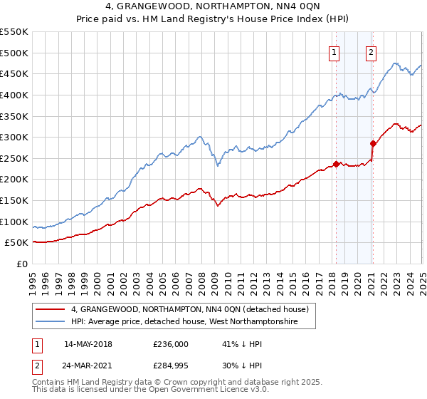4, GRANGEWOOD, NORTHAMPTON, NN4 0QN: Price paid vs HM Land Registry's House Price Index
