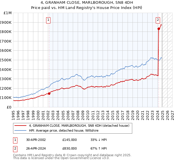4, GRANHAM CLOSE, MARLBOROUGH, SN8 4DH: Price paid vs HM Land Registry's House Price Index