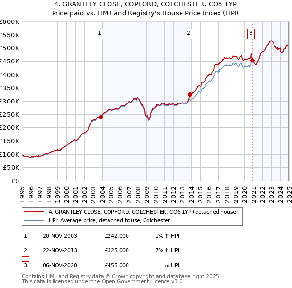 4, GRANTLEY CLOSE, COPFORD, COLCHESTER, CO6 1YP: Price paid vs HM Land Registry's House Price Index