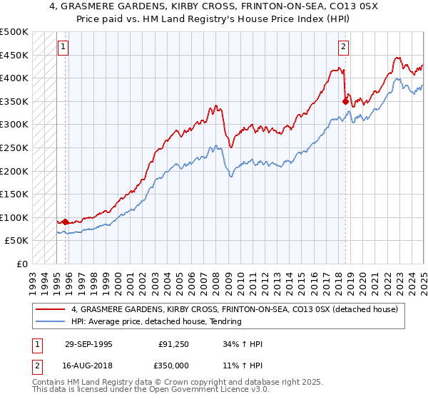 4, GRASMERE GARDENS, KIRBY CROSS, FRINTON-ON-SEA, CO13 0SX: Price paid vs HM Land Registry's House Price Index