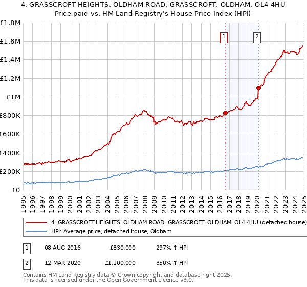 4, GRASSCROFT HEIGHTS, OLDHAM ROAD, GRASSCROFT, OLDHAM, OL4 4HU: Price paid vs HM Land Registry's House Price Index