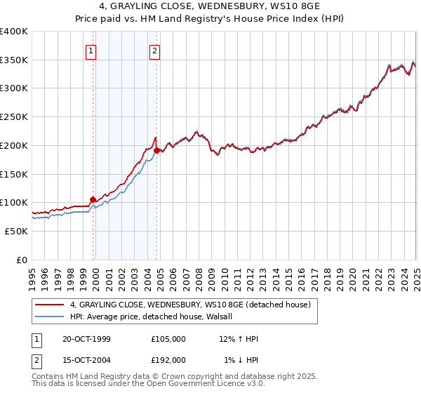 4, GRAYLING CLOSE, WEDNESBURY, WS10 8GE: Price paid vs HM Land Registry's House Price Index