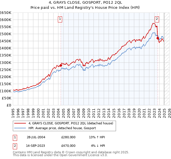 4, GRAYS CLOSE, GOSPORT, PO12 2QL: Price paid vs HM Land Registry's House Price Index