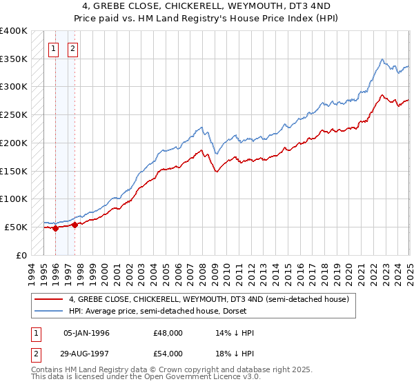 4, GREBE CLOSE, CHICKERELL, WEYMOUTH, DT3 4ND: Price paid vs HM Land Registry's House Price Index