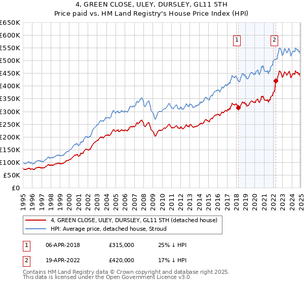 4, GREEN CLOSE, ULEY, DURSLEY, GL11 5TH: Price paid vs HM Land Registry's House Price Index