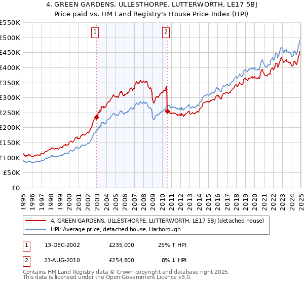 4, GREEN GARDENS, ULLESTHORPE, LUTTERWORTH, LE17 5BJ: Price paid vs HM Land Registry's House Price Index