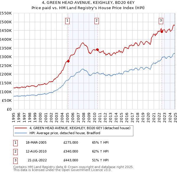 4, GREEN HEAD AVENUE, KEIGHLEY, BD20 6EY: Price paid vs HM Land Registry's House Price Index