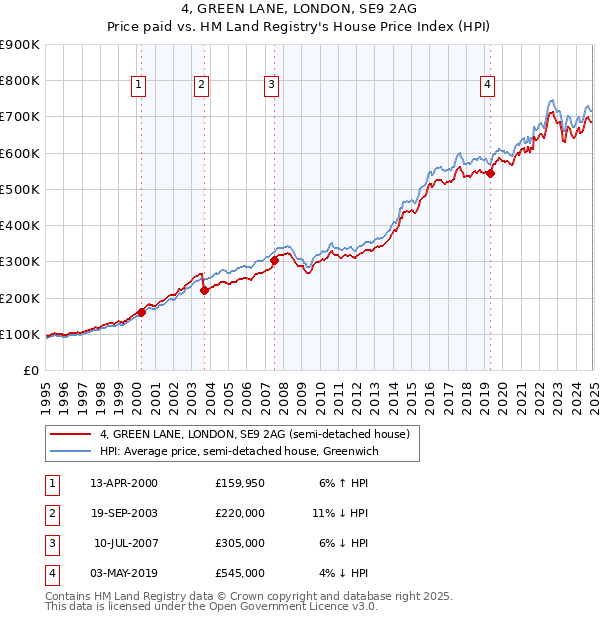 4, GREEN LANE, LONDON, SE9 2AG: Price paid vs HM Land Registry's House Price Index