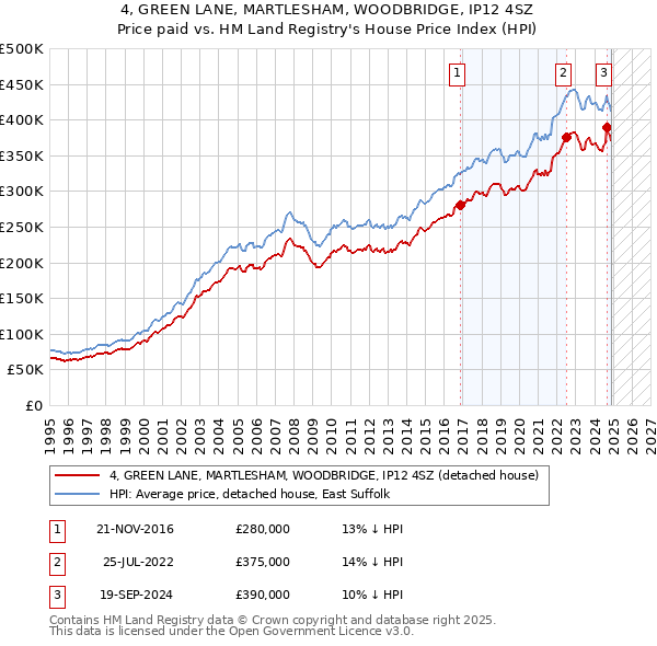 4, GREEN LANE, MARTLESHAM, WOODBRIDGE, IP12 4SZ: Price paid vs HM Land Registry's House Price Index