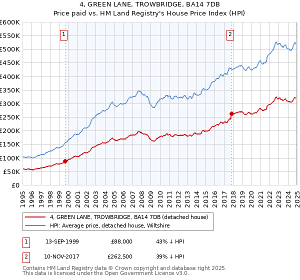 4, GREEN LANE, TROWBRIDGE, BA14 7DB: Price paid vs HM Land Registry's House Price Index