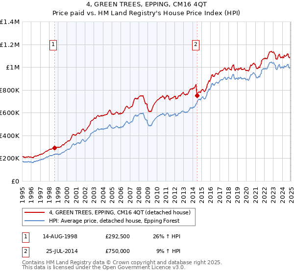 4, GREEN TREES, EPPING, CM16 4QT: Price paid vs HM Land Registry's House Price Index