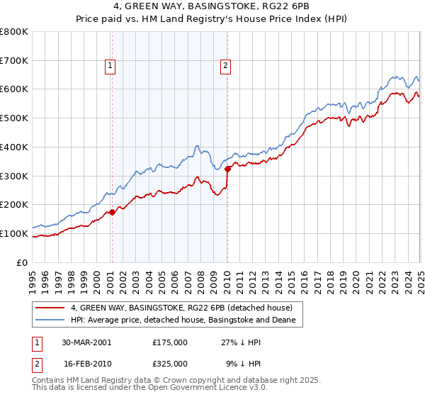 4, GREEN WAY, BASINGSTOKE, RG22 6PB: Price paid vs HM Land Registry's House Price Index