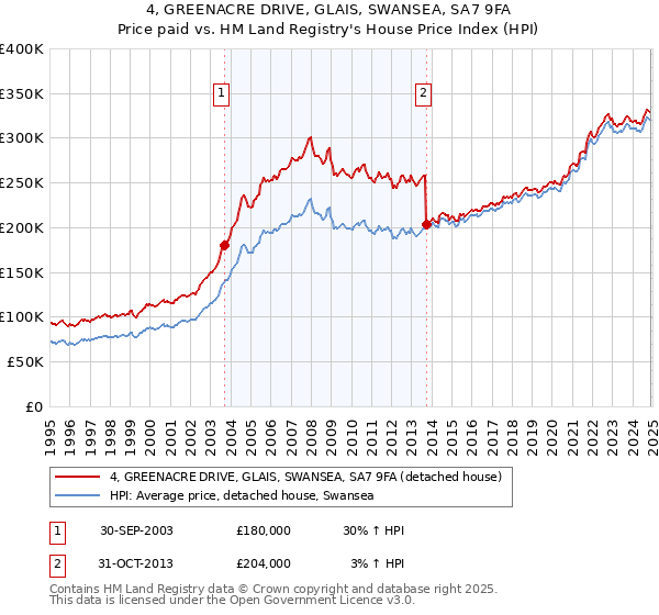 4, GREENACRE DRIVE, GLAIS, SWANSEA, SA7 9FA: Price paid vs HM Land Registry's House Price Index