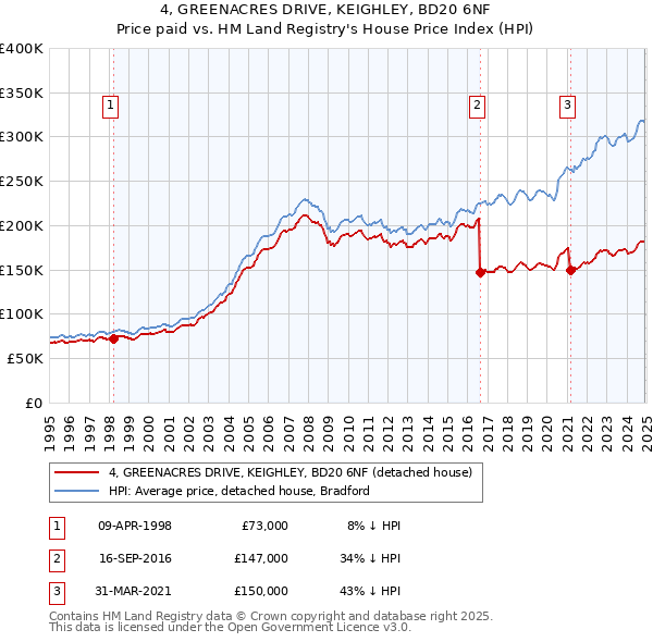 4, GREENACRES DRIVE, KEIGHLEY, BD20 6NF: Price paid vs HM Land Registry's House Price Index